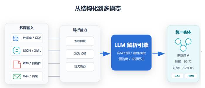 从“黄金记录”到“智慧决策”——三维天地AI原生的主数据管理平台V14（MDM GenAI）重磅发布|大模型|系统|供应商|建模|实体_新浪新闻