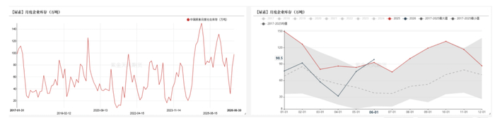 数据来源：卓创资讯，紫金天风期货