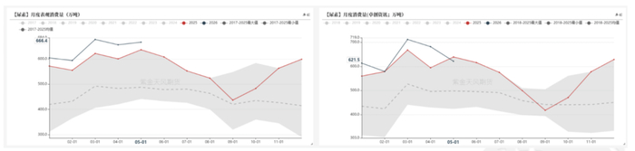 数据来源：卓创资讯，紫金天风期货