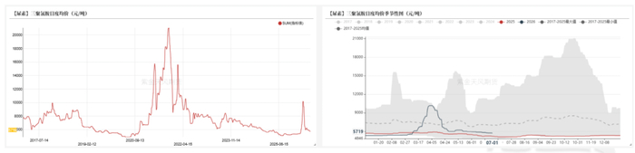 数据来源：卓创资讯，紫金天风期货