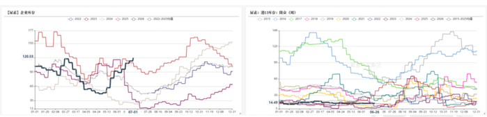 数据来源：卓创资讯，紫金天风期货