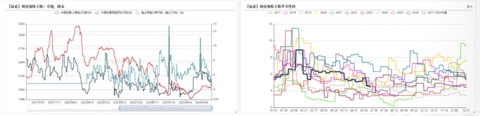 数据来源： 卓创资讯，紫金天风期货