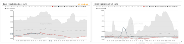 数据来源：卓创资讯，紫金天风期货
