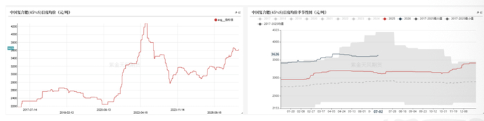 数据来源： 卓创资讯，紫金天风期货