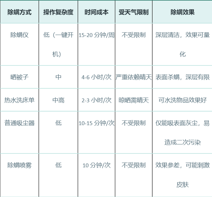 数据来源:综合家庭实测及行业评测