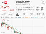 上市五年股价猛跌96%，知名茶饮奈雪的茶的股东喊话创始人领1元年薪