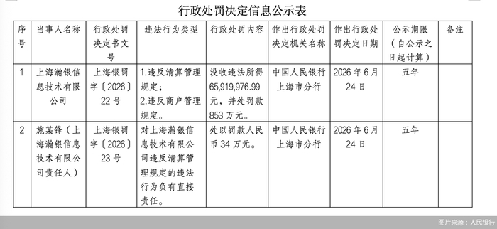 该处罚仍然是双罚制，瀚银科技责任人施某锋因对违反清算管理规定的违法行为负有直接责任，被处罚款34万元。