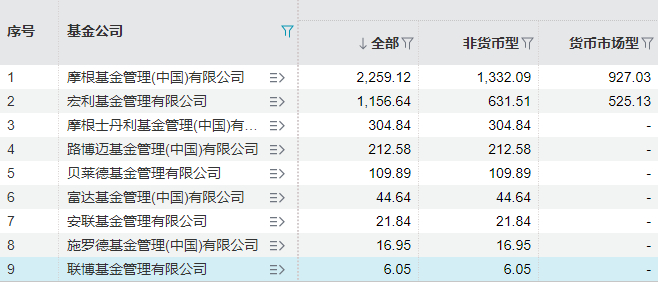 说明：外商独资公募相关信息 &nbsp;来源：Wind