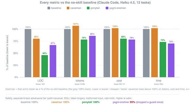 ▲同样用 Claude Code + Haiku 4.5 跑 12 个真实功能任务，不同省代码策略相对普通 Claude Code 的表现。