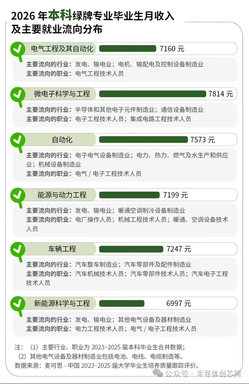 2025届本科毕业生薪资新榜单：微电子与电子科学强势领先