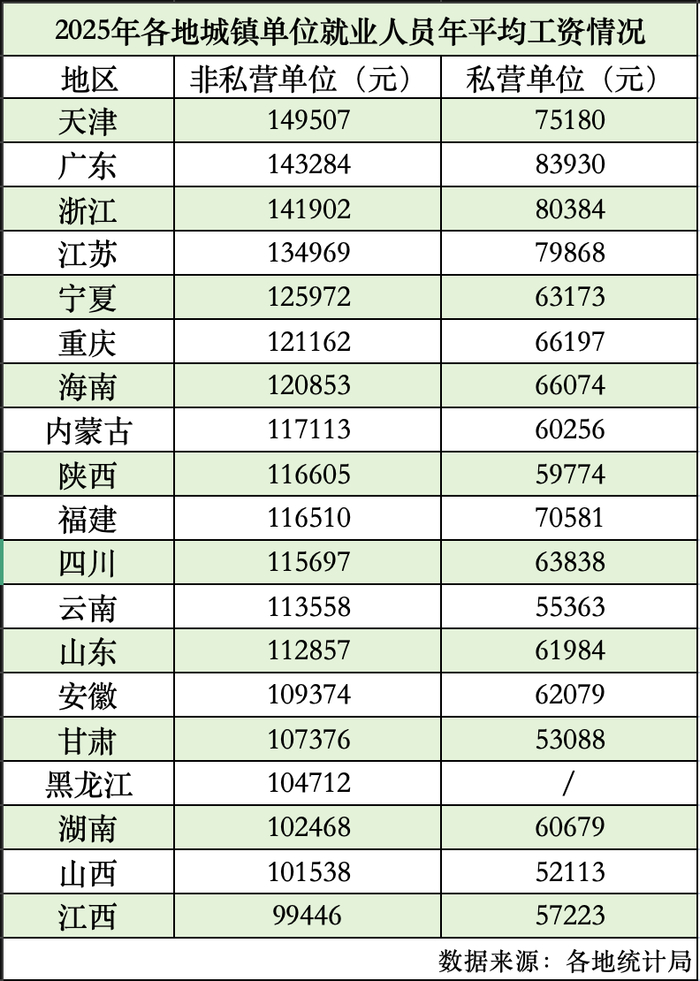 2025年各地城镇单位就业人员年平均工资情况