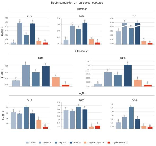 图注：LingBot-Depth 2.0在真实传感器深度补全测试中表现领先