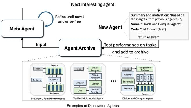 图｜Agent 系统自动化设计（ADAS）示意图。