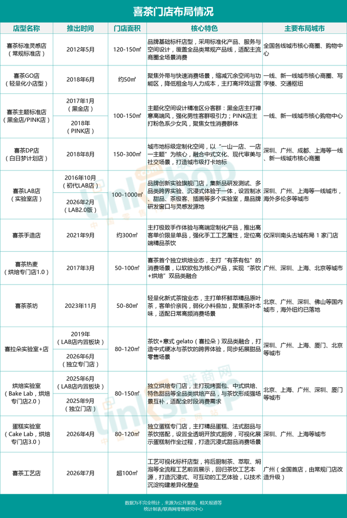 喜茶门店布局图