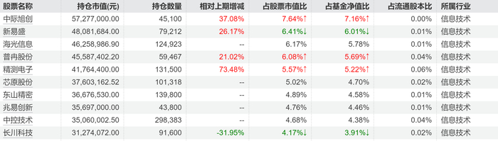 同泰数字经济二季度报告重仓股（来源：Wind）
