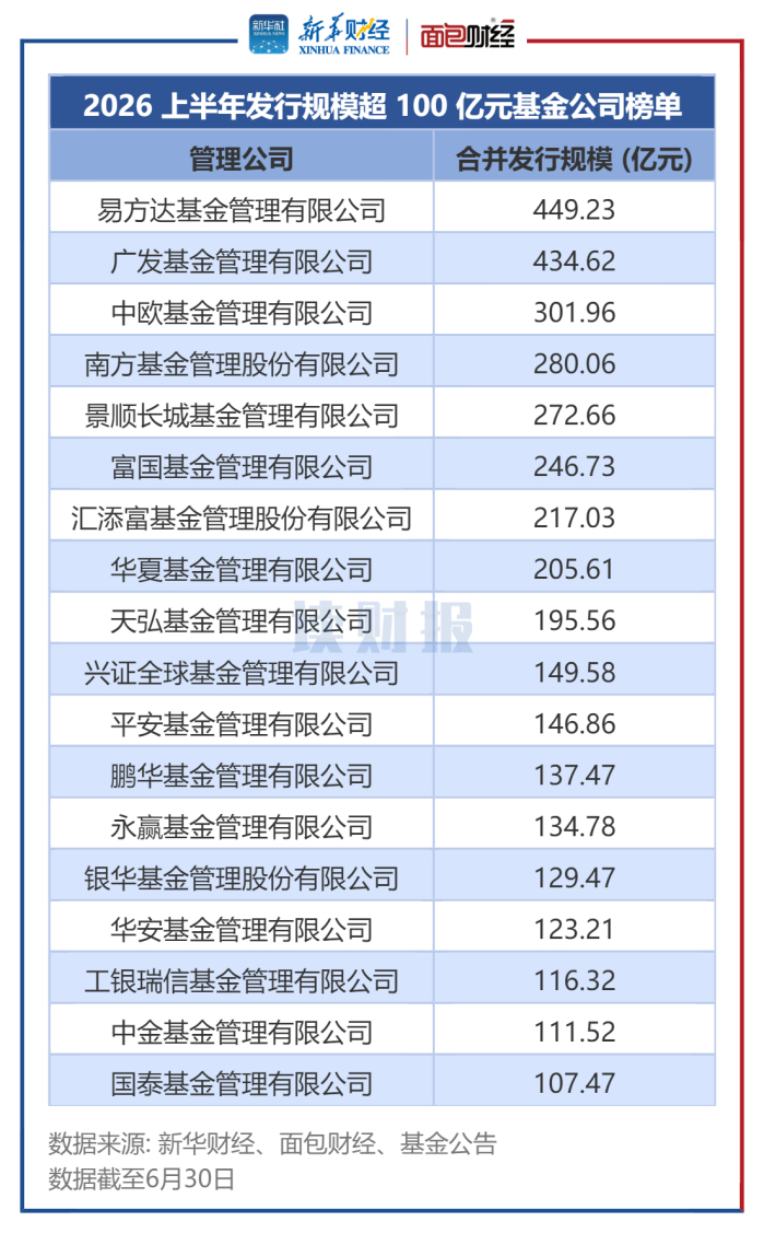 图2：2026 上半年发行规模超 100 亿元基金公司榜单