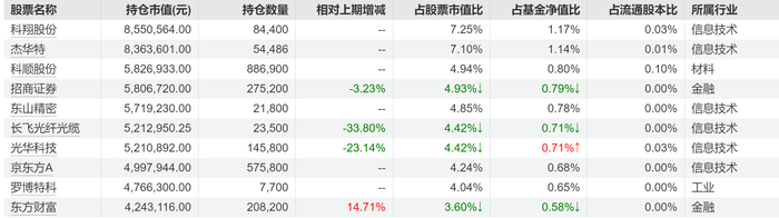 同泰恒盛债券二季度报告重仓股（来源：Wind）