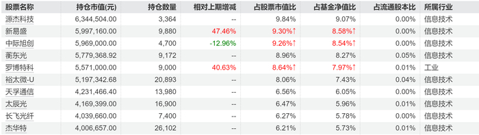 同泰行业优选二季度报告重仓股（来源：Wind）