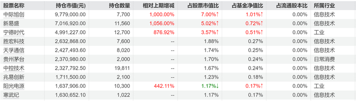 同泰同欣二季度报告重仓股 （来源：Wind）