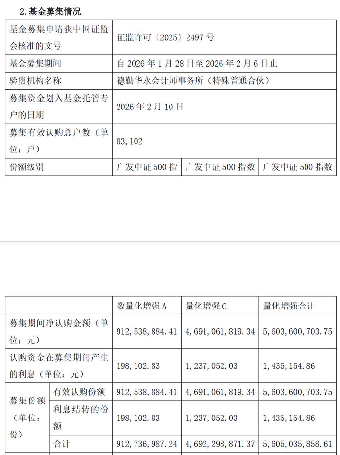 图4：广发中证500指数量化增强基金募集情况
