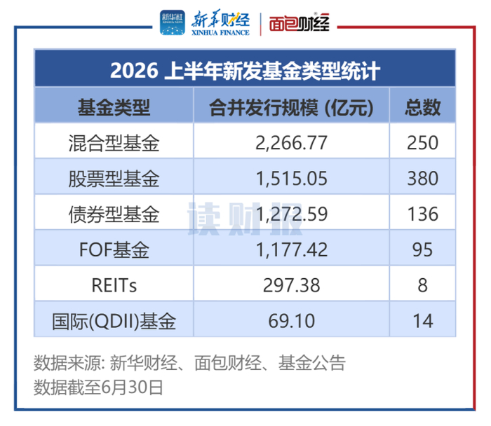 图1：2026 上半年新发基金类型统计