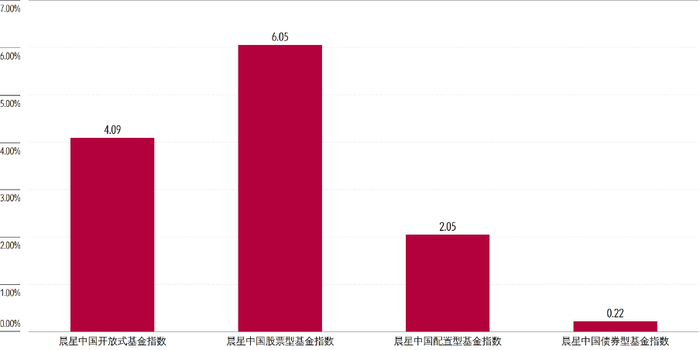 数据来源：Morningstar Direct；