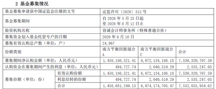 图3：南方平衡回报混合基金募集情况