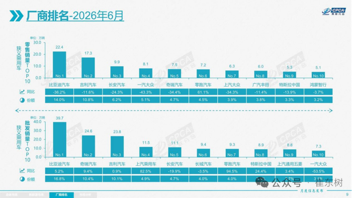 （6月厂商排名 来源：崔东树）
