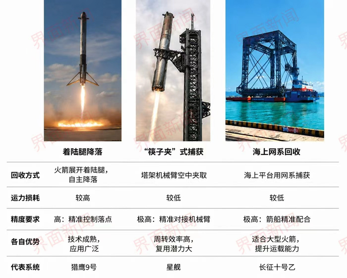 　　备注：筷子夹和网系都适合更大型火箭，网系的优势主要还是在于可靠和增加运力。制图：李响