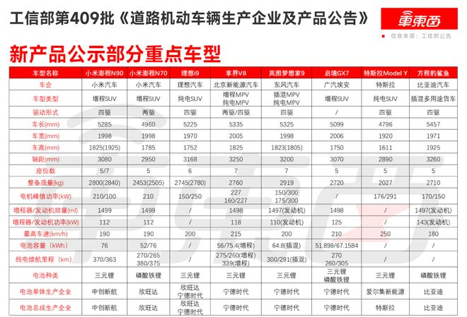 ▲工信部第409批《道路机动车辆生产企业及产品公告》新产品公示部分重点车型