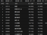 港股科技主题ETF，迎资金回流