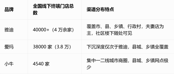 两轮电动车的产品本身是缺乏差异化的，但渠道，让它的服务充满了差异化：雅迪的门店就在你楼下，你走路5分钟就能买一台车。
