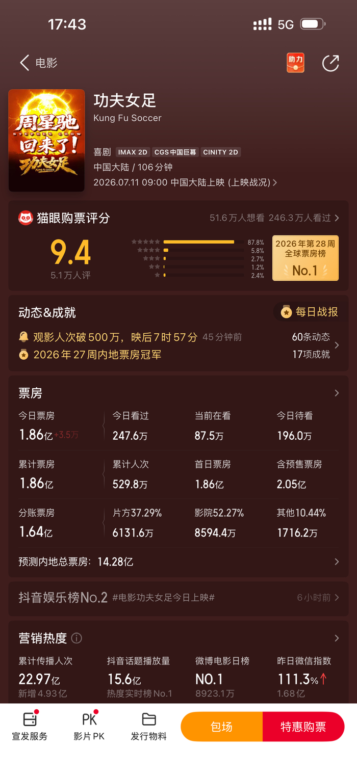 电影《功夫女足》票房已破1.86亿 图据猫眼专业版