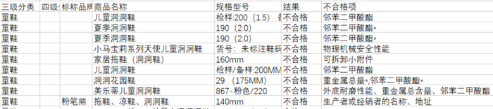 ▲近三年抽检不合格的儿童洞洞鞋