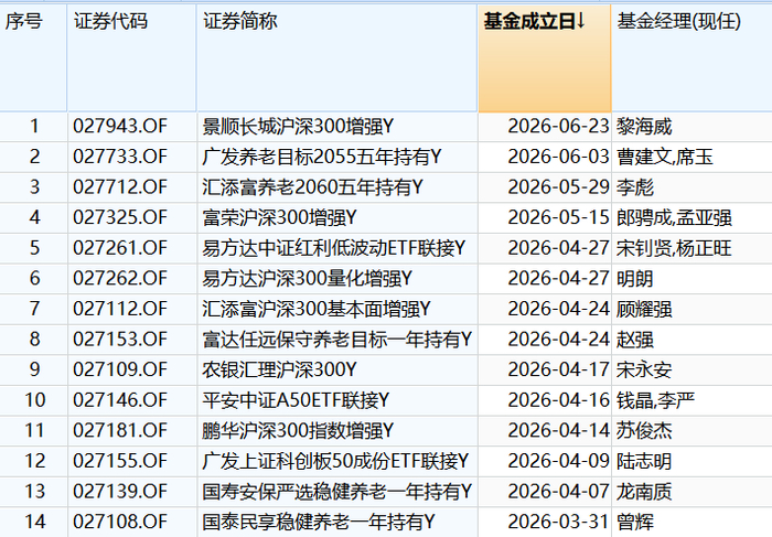 二季度新纳入个人养老金基金名录的14只产品（图源：Wind）