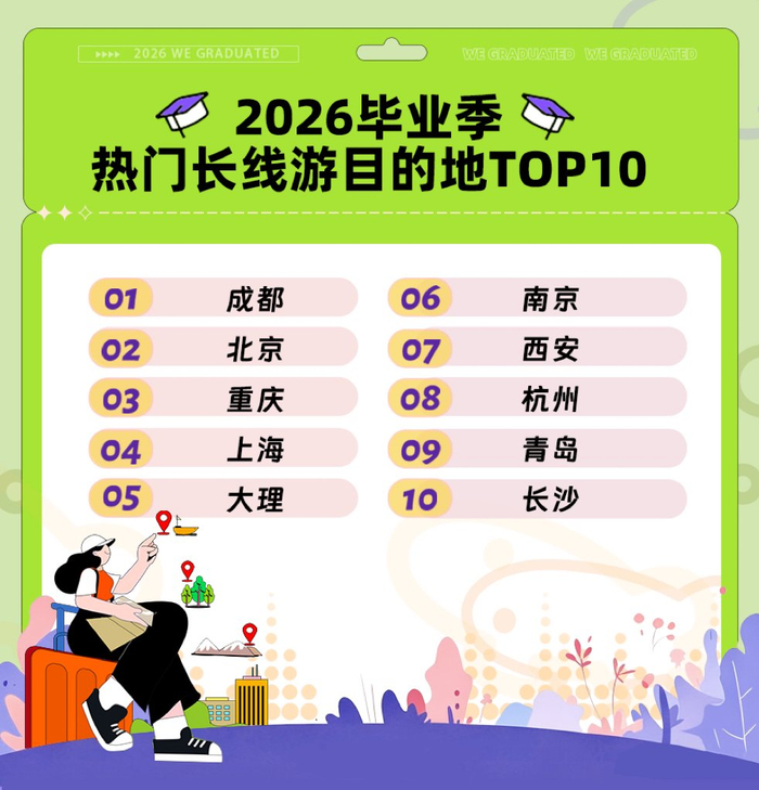 来源:《2026毕业季出游报告》