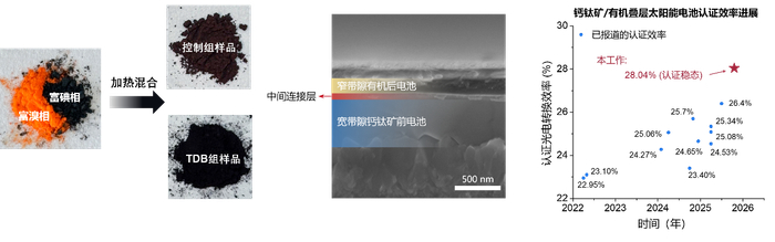 △相关表征以及钙钛矿-有机叠层太阳能电池结构以及效率进展