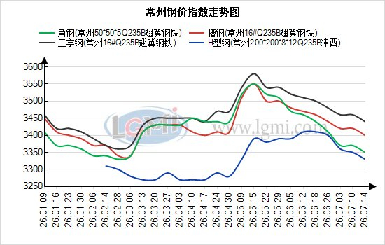 数据来源：兰格钢铁网