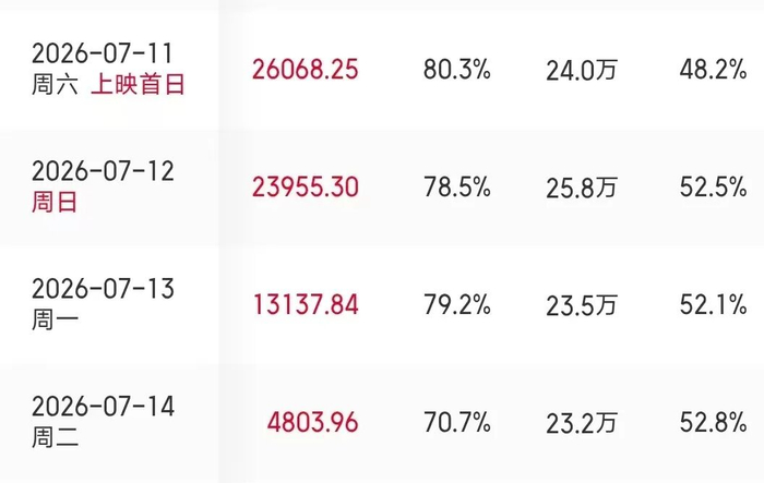 电影《功夫女足》票房表现亮眼。图源猫眼