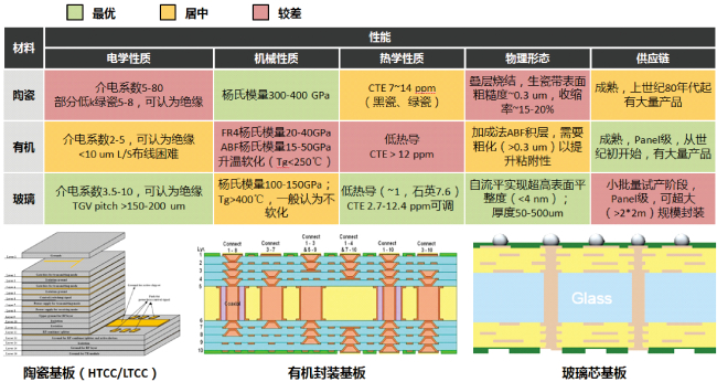 图:传统陶瓷、有机基板和新型玻璃芯基板的指标横向对比