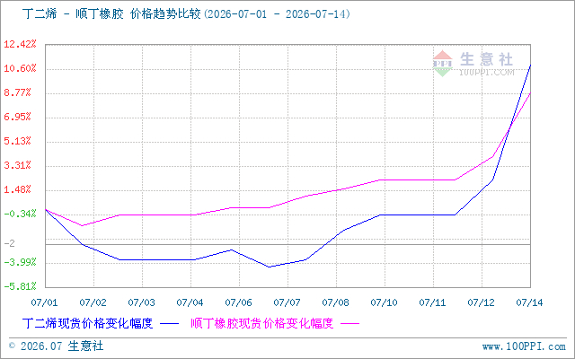 生意社丁二烯-丁苯橡胶（下游产品）价格走势比较图：