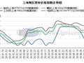 上海型材价格继续下跌 下游需求释放不佳
