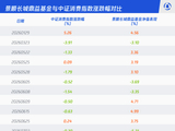 顶流基金经理刘彦春高位调仓科技股 风格漂移还是为基民负责？