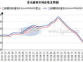 奎屯建材小幅下调 市场成交维持清淡