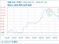 7月14日生意社鸡蛋基准价为9.60元/公斤