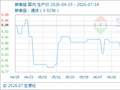 7月14日生意社鲜香菇基准价为8.81元/公斤