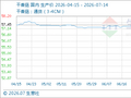 7月14日生意社干香菇基准价为53.31元/公斤