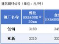 包头建材价格平稳运行     成交一般