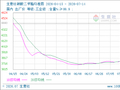 生意社碳酸二甲酯7月14日均线上穿 均差为5.00元/吨