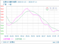 生意社白糖7月14日均差为2.25元/吨 由正向扩大转为缩小